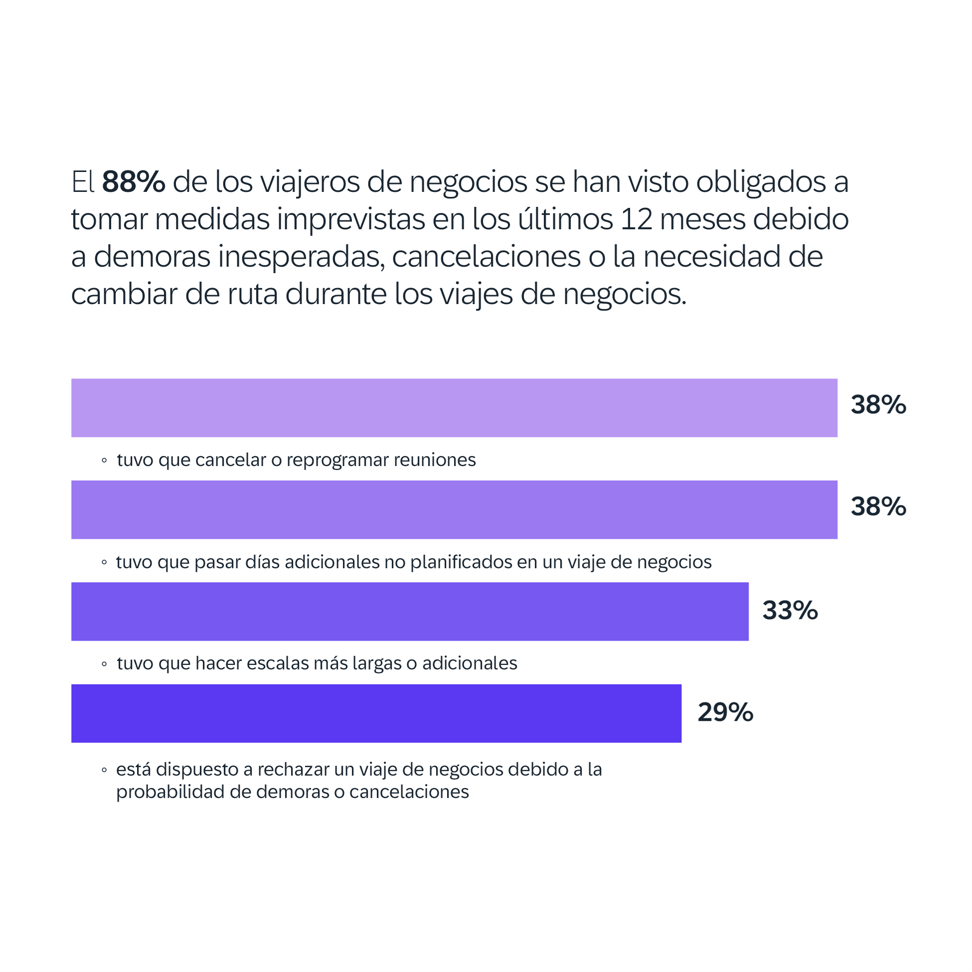 bar chart depicting steps business travelers have been forced to take because of unexpected delays, cancellations, or need to re-route during business travel