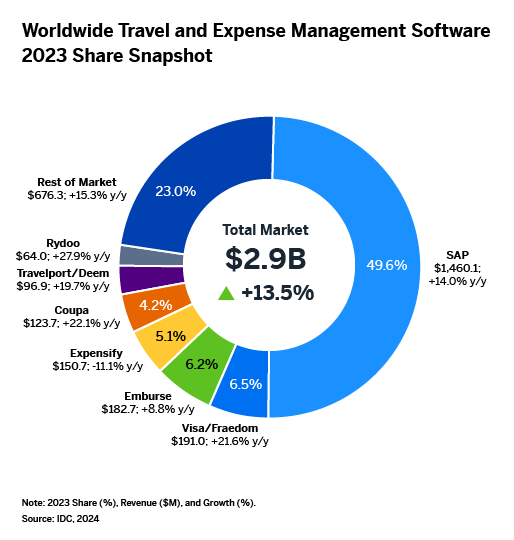 IDC Market Shares 2023 chart